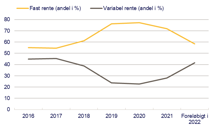 Fordeling af lån med fast og variabel rente for købere af sommerhus i Totalkredit. Tal for 2022 er for januar og februar. Kilde: Totalkredit.