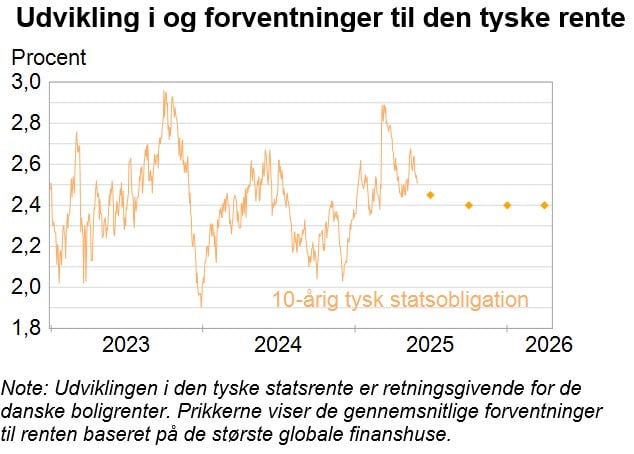Udvikling i og forventninger til den tyske rente_juni.jpg
