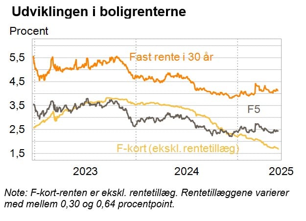 Udviklingen i boligrenterne_juni.jpg