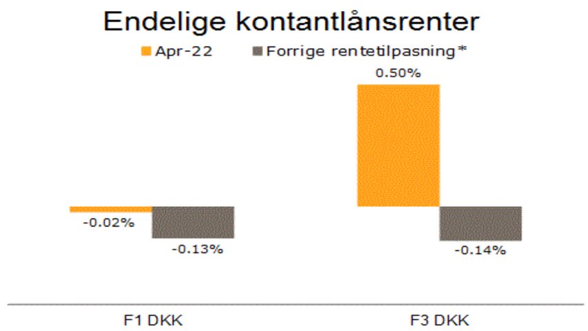 kontantlånsrente