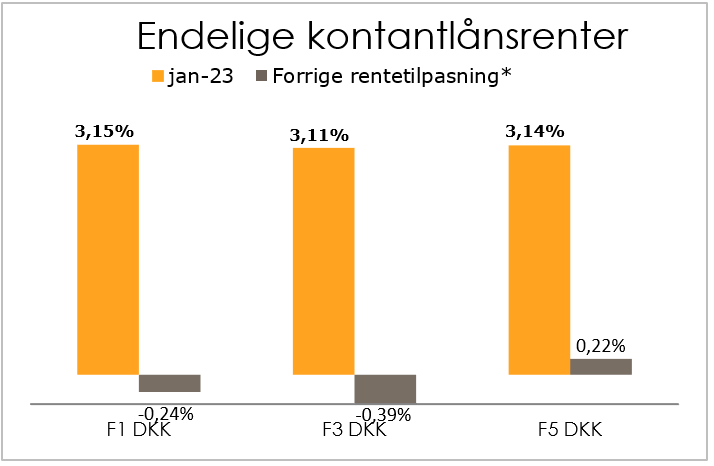 Endelige kontantlånsrenter 22112022.PNG