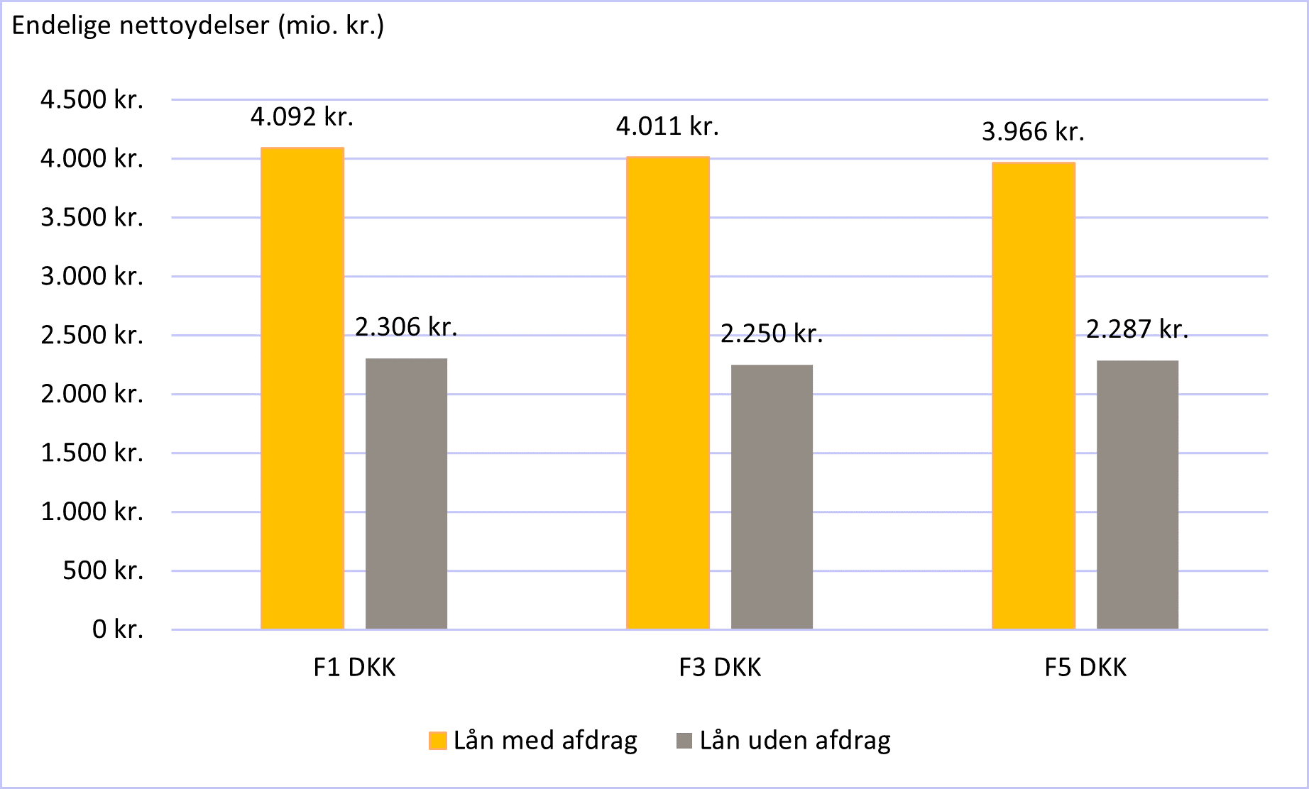 Graf over endelige resultater